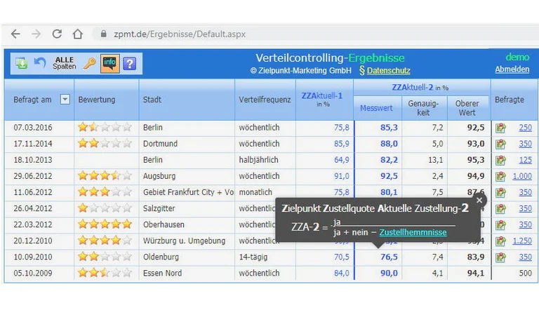 Verteilcontrolling Online-Reporting Dashboard