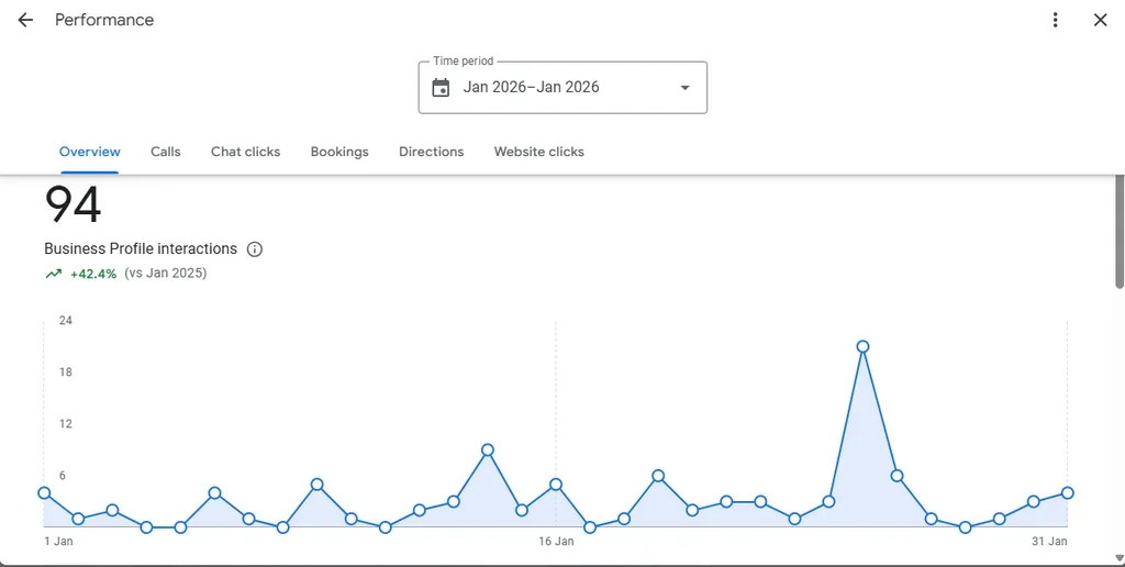 Local SEO & GBP Results