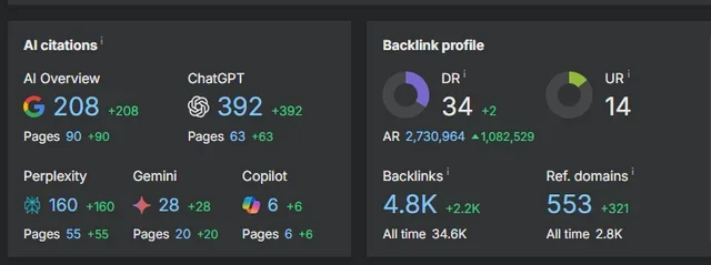 AI Citation Growth Results
